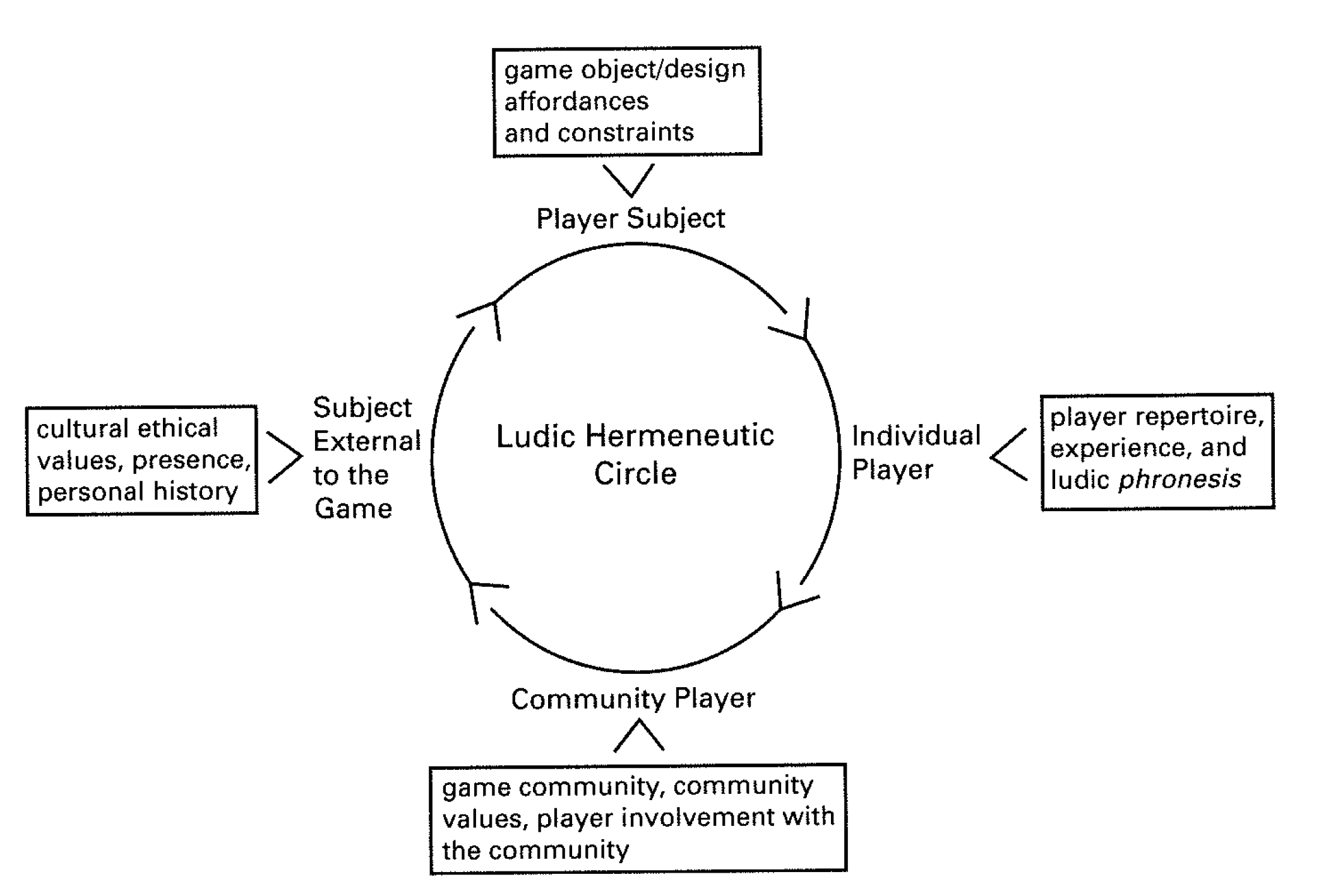 Bild 1: The Ludic Hermeneutic Circle (Sicart 2009, 122)